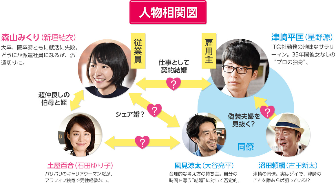 人物相関図