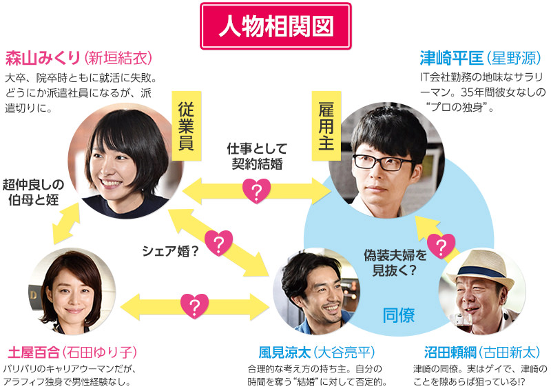 人物相関図