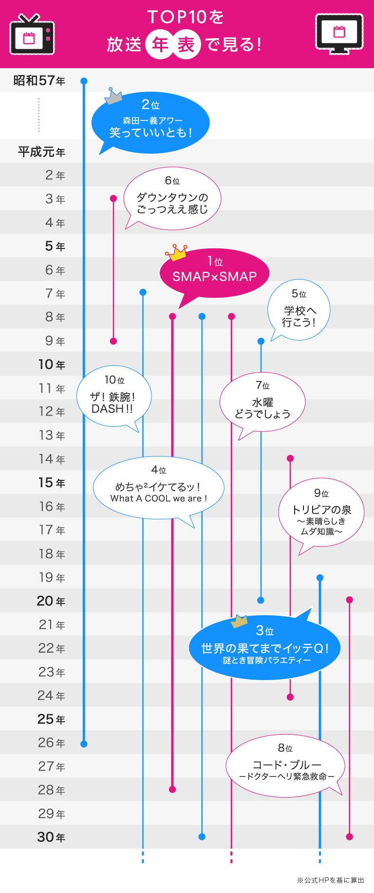 みんなが選ぶ平成最高のテレビ番組とは 結果発表 平成最高のテレビ My J Com