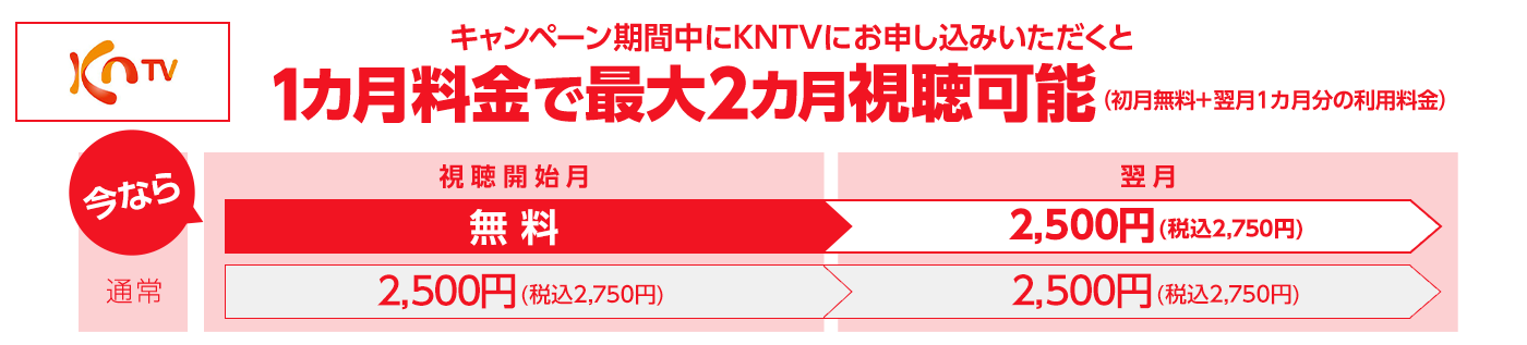キャンペーン期間中にKNTVにお申し込みいただくと、1カ月分の利用料金2,500円（税抜）で最大2カ月ご視聴可能